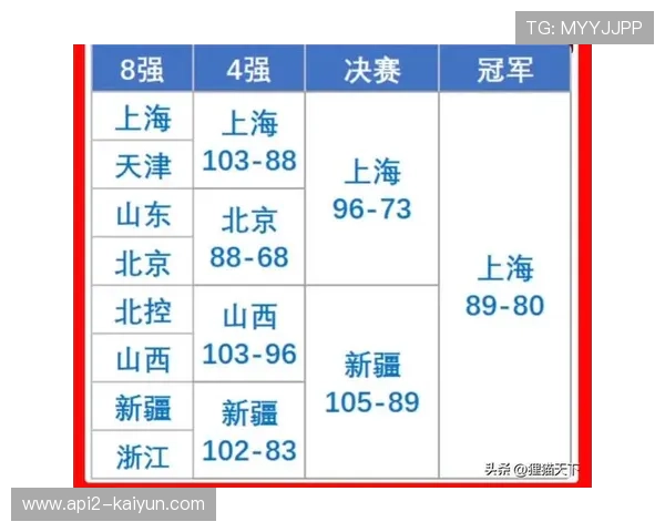 CBA俱乐部杯决赛阶段四赛区晋级队伍即将揭晓